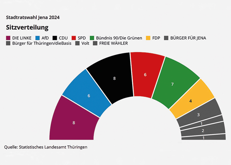 Die Sitzverteilung im neuen Jenaer Stadtrat. Alle Stimmbezirke sind ausgezählt.