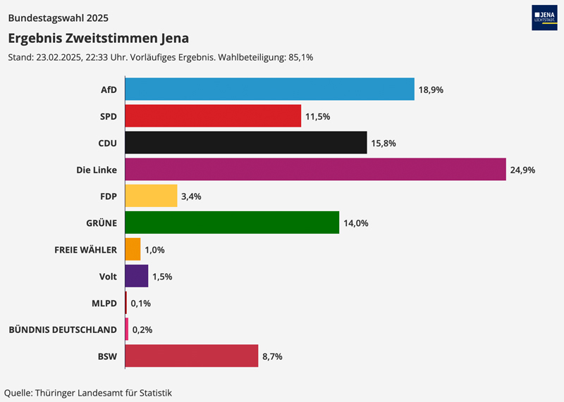 Gesamtergebnis für Jena (nicht gesamter Wahlkreis).