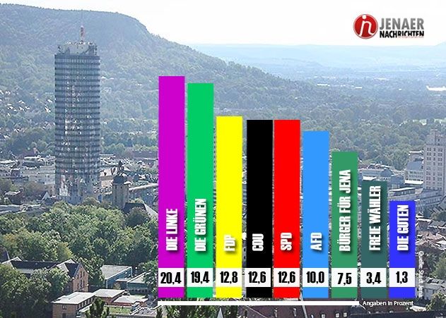 Die Ergebnisse der Stadtratswahl nun komplett.