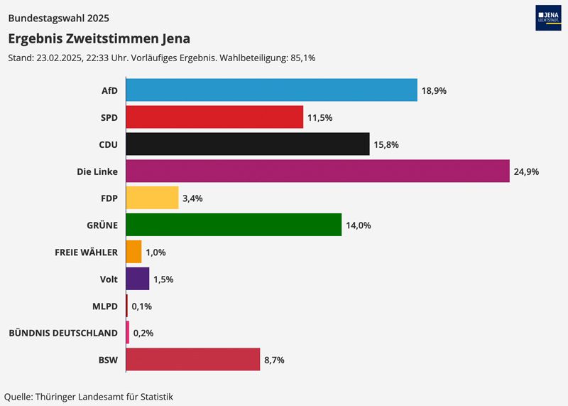 Gesamtergebnis für Jena (nicht gesamter Wahlkreis).